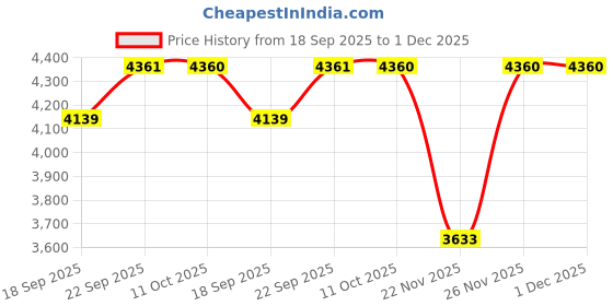 myntra.com Tommy Hilfiger Men Typography Printed Regular Fit Logo Mid Rise Shorts tommy hilfiger Price History Graph from 18 Sep 2025 to 1 Dec 2025
