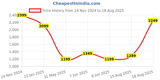 myntra.com Tommy Hilfiger Men Typography Printed Round Neck Cotton T-shirt tommy hilfiger Price History Graph from 24 Nov 2024 to 18 Aug 2025