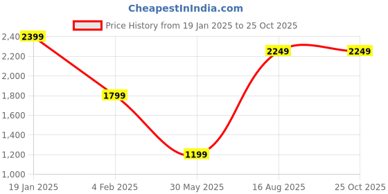 myntra.com Tommy Hilfiger Men Typography Printed Round Neck Cotton T-shirt tommy hilfiger Price History Graph from 19 Jan 2025 to 25 Oct 2025