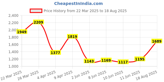 myntra.com Tommy Hilfiger Men Typography Printed Round Neck Cotton T-shirt tommy hilfiger Price History Graph from 22 Mar 2025 to 18 Aug 2025