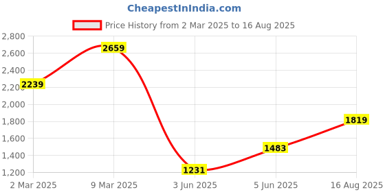 myntra.com Tommy Hilfiger Men Typography Printed Round Neck Cotton T-shirt tommy hilfiger Price History Graph from 2 Mar 2025 to 16 Aug 2025