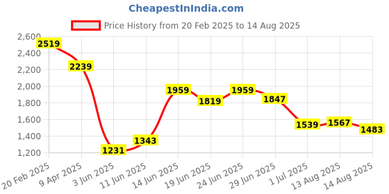 myntra.com Tommy Hilfiger Men Typography Printed Round Neck Cotton T-shirt tommy hilfiger Price History Graph from 20 Feb 2025 to 14 Aug 2025
