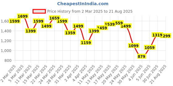 myntra.com Tommy Hilfiger Men Typography Printed Round Neck Cotton T-shirt tommy hilfiger Price History Graph from 2 Mar 2025 to 21 Aug 2025
