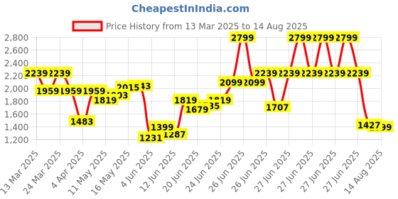 myntra.com Tommy Hilfiger Men Typography Printed Round Neck Cotton T-shirt tommy hilfiger Price History Graph from 13 Mar 2025 to 14 Aug 2025