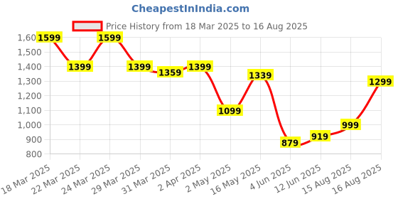myntra.com Tommy Hilfiger Men Typography Printed Round Neck Cotton T-shirt tommy hilfiger Price History Graph from 18 Mar 2025 to 16 Aug 2025