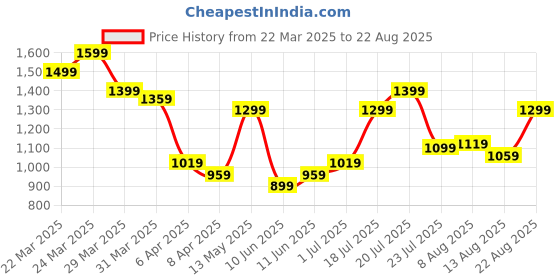 myntra.com Tommy Hilfiger Men Typography Printed Round Neck Cotton T-shirt tommy hilfiger Price History Graph from 22 Mar 2025 to 22 Aug 2025