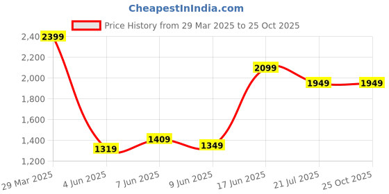 myntra.com Tommy Hilfiger Men Typography Printed Round Neck Cotton T-shirt tommy hilfiger Price History Graph from 29 Mar 2025 to 25 Oct 2025