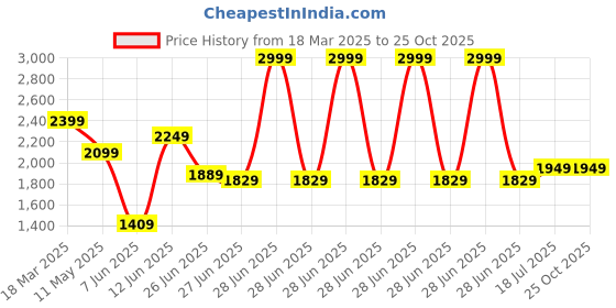myntra.com Tommy Hilfiger Men Typography Printed Round Neck Cotton T-shirt tommy hilfiger Price History Graph from 18 Mar 2025 to 25 Oct 2025