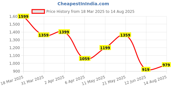 myntra.com Tommy Hilfiger Men Typography Printed Round Neck Cotton T-shirt tommy hilfiger Price History Graph from 18 Mar 2025 to 14 Aug 2025