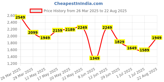 myntra.com Tommy Hilfiger Men Typography Printed Round Neck Cotton T-shirt tommy hilfiger Price History Graph from 26 Mar 2025 to 22 Aug 2025