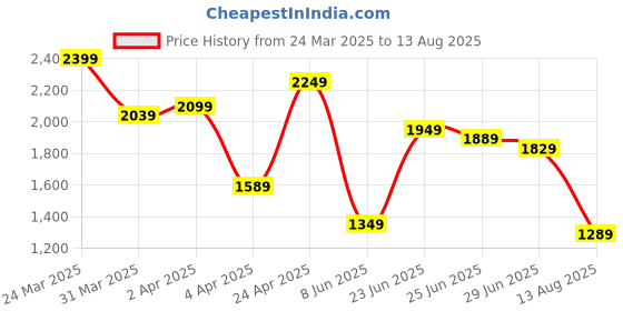 myntra.com Tommy Hilfiger Men Typography Printed Round Neck Cotton T-shirt tommy hilfiger Price History Graph from 24 Mar 2025 to 13 Aug 2025