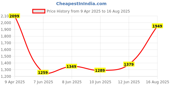 myntra.com Tommy Hilfiger Men Typography Printed Round Neck Cotton T-shirt tommy hilfiger Price History Graph from 9 Apr 2025 to 16 Aug 2025