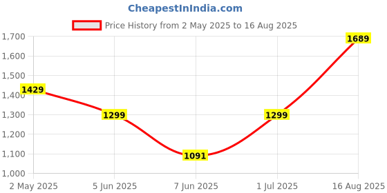 myntra.com Tommy Hilfiger Men Typography Printed Round Neck Cotton T-shirt tommy hilfiger Price History Graph from 2 May 2025 to 16 Aug 2025