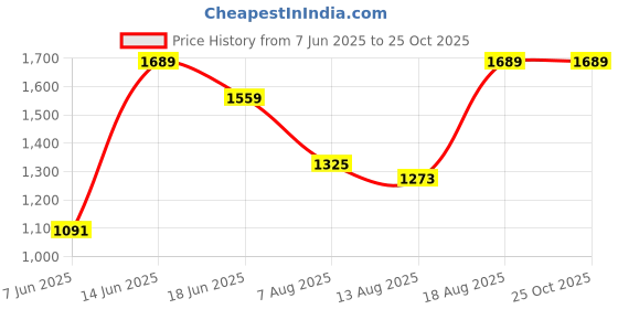 myntra.com Tommy Hilfiger Men Typography Printed Round Neck Cotton T-shirt tommy hilfiger Price History Graph from 7 Jun 2025 to 24 Oct 2025