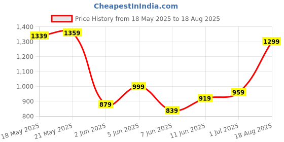 myntra.com Tommy Hilfiger Men Typography Printed Round Neck Cotton T-shirt tommy hilfiger Price History Graph from 18 May 2025 to 18 Aug 2025
