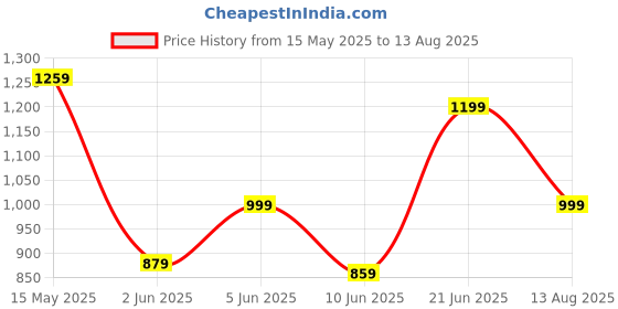 myntra.com Tommy Hilfiger Men Typography Printed Round Neck Cotton T-shirt tommy hilfiger Price History Graph from 15 May 2025 to 13 Aug 2025