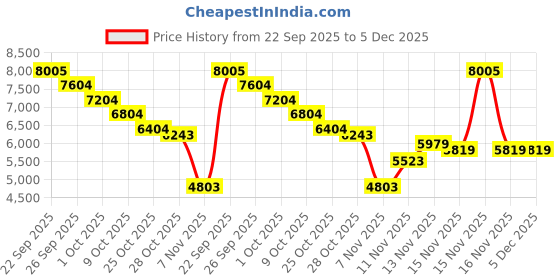 myntra.com Tommy Hilfiger Men Typography Printed Round Neck Sweatshirt tommy hilfiger Price History Graph from 22 Sep 2025 to 5 Dec 2025