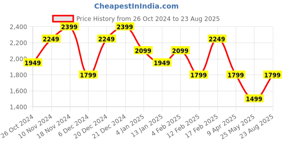 myntra.com Tommy Hilfiger Men Typography Printed Round Neck T-shirt tommy hilfiger Price History Graph from 26 Oct 2024 to 23 Aug 2025
