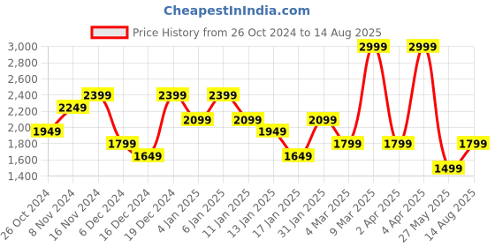 myntra.com Tommy Hilfiger Men Typography Printed Round Neck T-shirt tommy hilfiger Price History Graph from 26 Oct 2024 to 14 Aug 2025