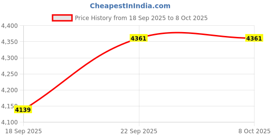 myntra.com Tommy Hilfiger Men Typography Printed Shorts tommy hilfiger Price History Graph from 18 Sep 2025 to 7 Oct 2025