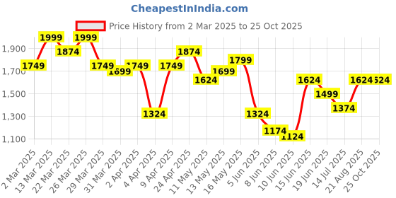 myntra.com Tommy Hilfiger Men Typography Printed T-shirt tommy hilfiger Price History Graph from 2 Mar 2025 to 24 Oct 2025