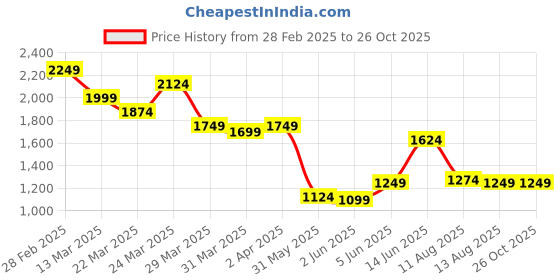 myntra.com Tommy Hilfiger Men Typography Printed T-shirt tommy hilfiger Price History Graph from 28 Feb 2025 to 25 Oct 2025