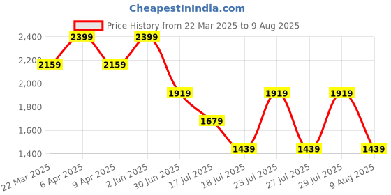 myntra.com Tommy Hilfiger Men Typography Printed T-shirt tommy hilfiger Price History Graph from 22 Mar 2025 to 9 Aug 2025