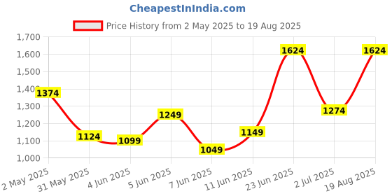 myntra.com Tommy Hilfiger Men Typography Printed T-shirt tommy hilfiger Price History Graph from 2 May 2025 to 19 Aug 2025