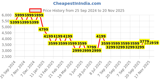 myntra.com Tommy Hilfiger Men Typography Pullover tommy hilfiger Price History Graph from 25 Sep 2024 to 20 Nov 2025