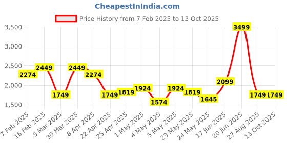 myntra.com Tommy Hilfiger Men Typography Textured Leather Two Fold Wallet tommy hilfiger Price History Graph from 7 Feb 2025 to 12 Oct 2025