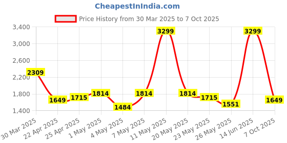 myntra.com Tommy Hilfiger Men Typography Textured Leather Two Fold Wallet tommy hilfiger Price History Graph from 30 Mar 2025 to 7 Oct 2025