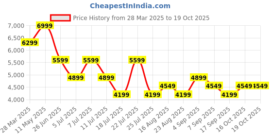 myntra.com Tommy Hilfiger Men Urban Slim Slim Fit Light Fade Stretchable Jeans tommy hilfiger Price History Graph from 28 Mar 2025 to 18 Oct 2025