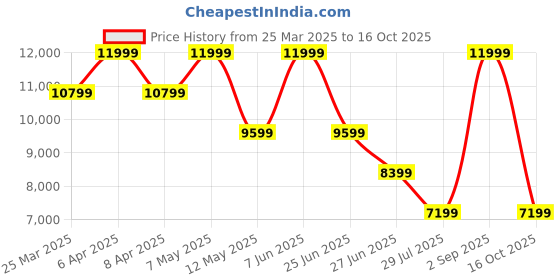 myntra.com Tommy Hilfiger Men Urban Slim Slim Fit Light Fade Stretchable Jeans tommy hilfiger Price History Graph from 25 Mar 2025 to 16 Oct 2025