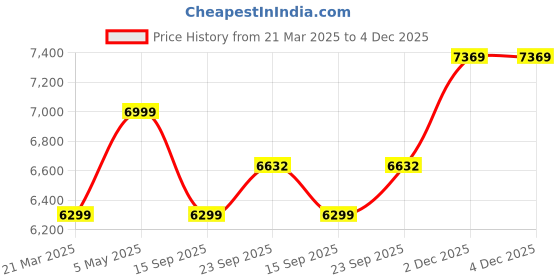 myntra.com Tommy Hilfiger Men Urban Slim Slim Fit Light Fade Stretchable Jeans tommy hilfiger Price History Graph from 21 Mar 2025 to 4 Dec 2025