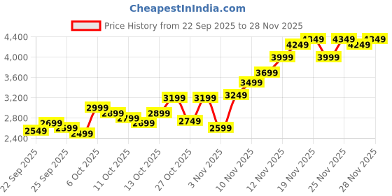 myntra.com Tommy Hilfiger Men V-Neck Cotton Pullover Sweater tommy hilfiger Price History Graph from 22 Sep 2025 to 28 Nov 2025