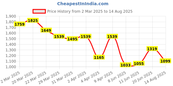 myntra.com Tommy Hilfiger Men V-Neck Pockets T-shirt tommy hilfiger Price History Graph from 2 Mar 2025 to 14 Aug 2025