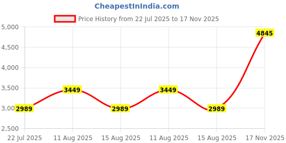 myntra.com Tommy Hilfiger Men V-Neck Pullover Sweater tommy hilfiger Price History Graph from 22 Jul 2025 to 17 Nov 2025