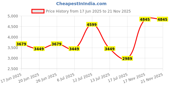 myntra.com Tommy Hilfiger Men V-Neck Pure Cotton Pullover tommy hilfiger Price History Graph from 17 Jun 2025 to 20 Nov 2025