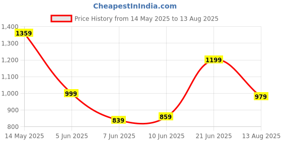 myntra.com Tommy Hilfiger Men V-Neck Raw Edge Slim Fit T-shirt tommy hilfiger Price History Graph from 14 May 2025 to 13 Aug 2025