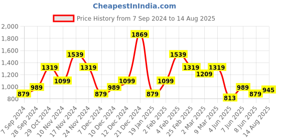 myntra.com Tommy Hilfiger Men V-Neck Slim Fit T-shirt tommy hilfiger Price History Graph from 7 Sep 2024 to 14 Aug 2025