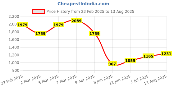 myntra.com Tommy Hilfiger Men V-Neck T-shirt tommy hilfiger Price History Graph from 23 Feb 2025 to 13 Aug 2025