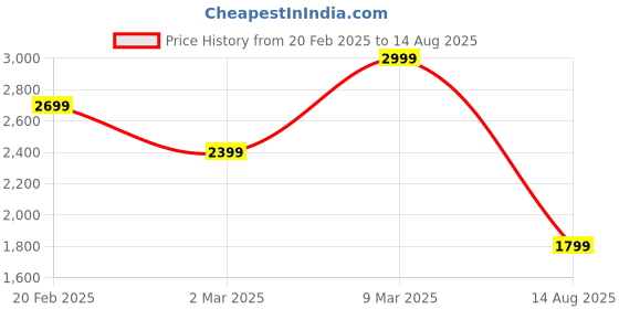 myntra.com Tommy Hilfiger Men Varsity Printed Applique T-shirt tommy hilfiger Price History Graph from 20 Feb 2025 to 14 Aug 2025