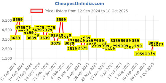myntra.com Tommy Hilfiger Men Vertical Striped Casual Shirt tommy hilfiger Price History Graph from 12 Sep 2024 to 18 Oct 2025