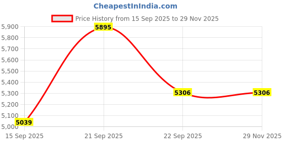 myntra.com Tommy Hilfiger Men Vertical Striped Cuban Collar Cotton Casual Shirt tommy hilfiger Price History Graph from 15 Sep 2025 to 28 Nov 2025