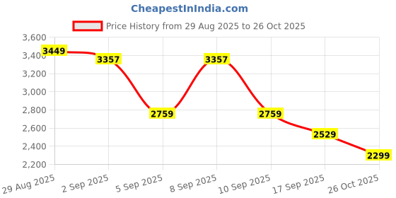 myntra.com Tommy Hilfiger Men Vertical Striped Spread Collar Casual Shirt tommy hilfiger Price History Graph from 29 Aug 2025 to 26 Oct 2025