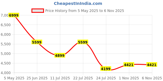 myntra.com Tommy Hilfiger Men Vertical Stripes Striped Relaxed Fit Casual Shirt tommy hilfiger Price History Graph from 5 May 2025 to 6 Nov 2025