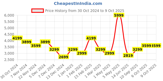 myntra.com Tommy Hilfiger Men Wallet & Belt Set tommy hilfiger Price History Graph from 30 Oct 2024 to 9 Oct 2025
