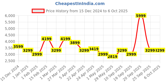 myntra.com Tommy Hilfiger Men Wallet & Belt Set tommy hilfiger Price History Graph from 15 Dec 2024 to 5 Oct 2025