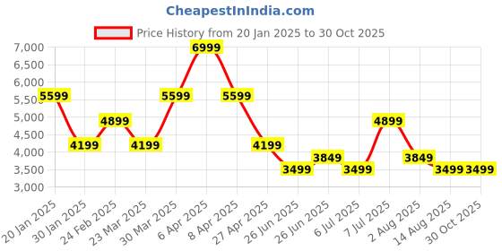 myntra.com Tommy Hilfiger Men Washed Crop Denim Jacket with Embroidered tommy hilfiger Price History Graph from 20 Jan 2025 to 29 Oct 2025