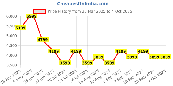 myntra.com Tommy Hilfiger Men Washed Denim Shorts tommy hilfiger Price History Graph from 23 Mar 2025 to 4 Oct 2025